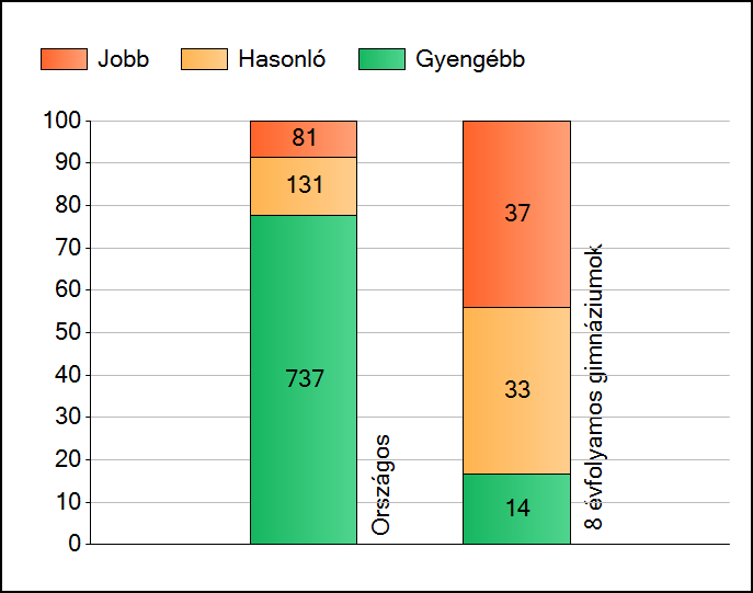 1a Átlageredmények Az intézmények átlageredményeinek összehasonlítása Matematika A szignifikánsan jobban, hasonlóan, illetve gyengébben teljesítő intézmények száma és aránya (%) A tanulók
