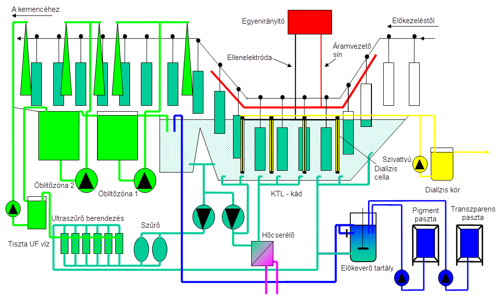 2. JÁRMŰIPARBAN ALKALMAZOTT KTL FESTŐRENDSZEREK 23 nagy sorozatnál automatizált rendszerek alkalmazhatók. A szállítóberendezés sebességét a technológiai időnek megfelelően kell meghatározni.