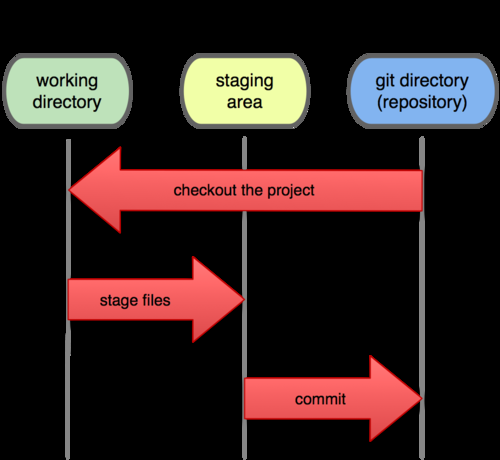 Git alapok A git rugalmasságát részben az biztosítja, hogy a fájloknak van egy közbülső állapota a