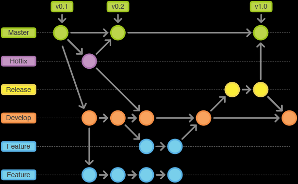 hivatkozását (bázis vagy ős branch), s attól a commit-tól kezdve a cél branch összes módosítását leírja a fájlrendszerre. 3. ábra: Branch-ek kialakítása.
