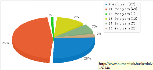 3. Hol tanul? A válaszadók 76.53%-a szakképzésbentanul, a fennmaradó 23.47% szakközépiskolaitanuló. 4. Hányadik évfolyamba jár? A tesztetkitöltőerdélyidiákok 50%-a 11.évfolyambajár, 27%-a 9.