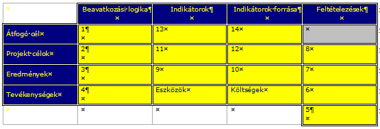 A Logikai Keret Mátrix (angolul, Logical Framework Matrix) az LKM módszer (elemzés és a tervezés) fő végterméke. Az LKM felépítésében négy oszlopot és négy sort tartalmazó mátrix.