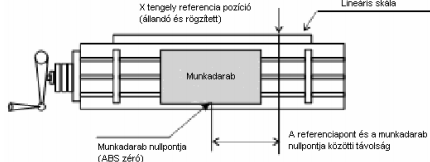 Áramkimaradást követően, a munkadarab nullpontja előhívható, amennyiben a referencia pozíciótól számított távolságot előzőleg elmentettük.