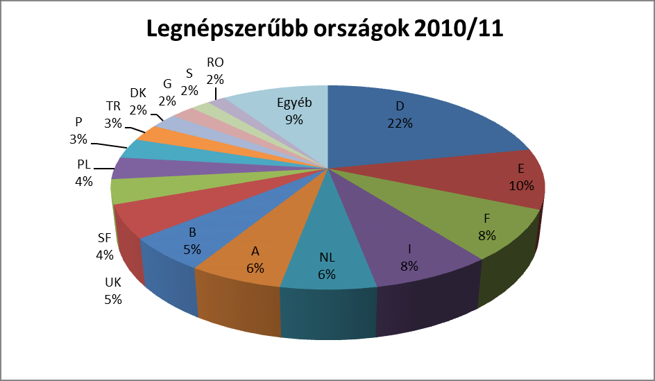34. ábra: A kimenő Erasmus hallgatók átlagos ösztöndíja, 1998-2010 Célországok Évek óta Németország a legnépszerűbb fogadó ország. Az együttműködés nagyon intenzív országaink egyetemei között.
