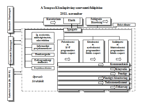 I.3. A Tempus Közalapítvány szervezeti felépítése 1. ábra: a TKA szervezeti felépítése a 2011. novemberi állapot szerint II.