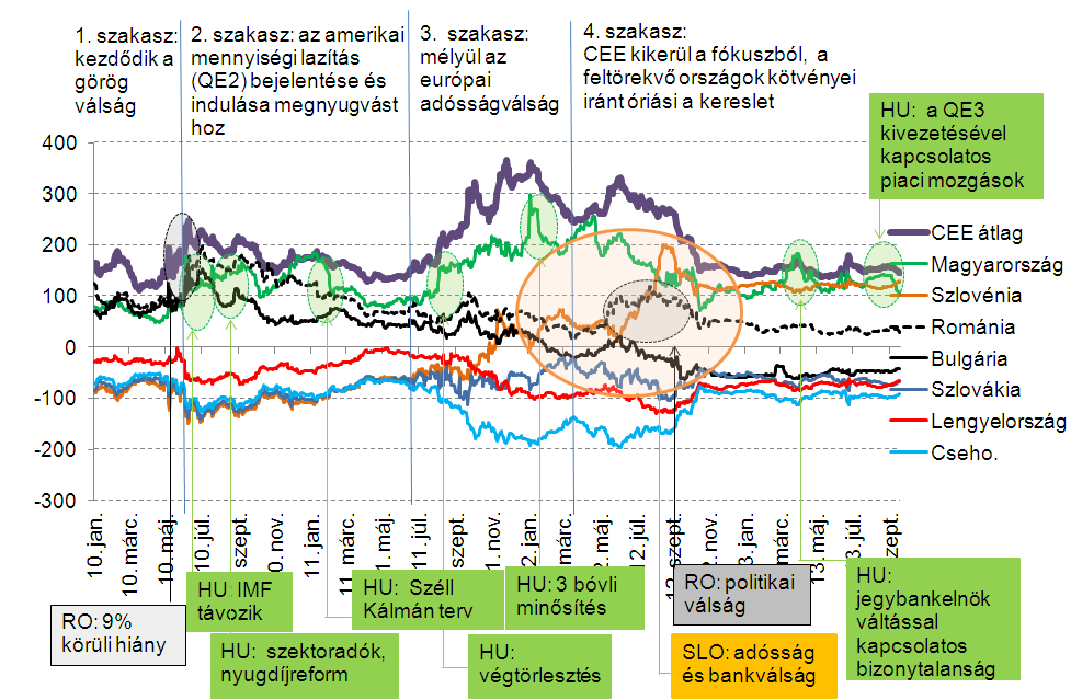 A strukturális tényezők mellett természetesen az országspecifikus események és a gazdaságpolitika is befolyásolja az egyes országok relatív megítélését A CEE térség átlagos CDS-