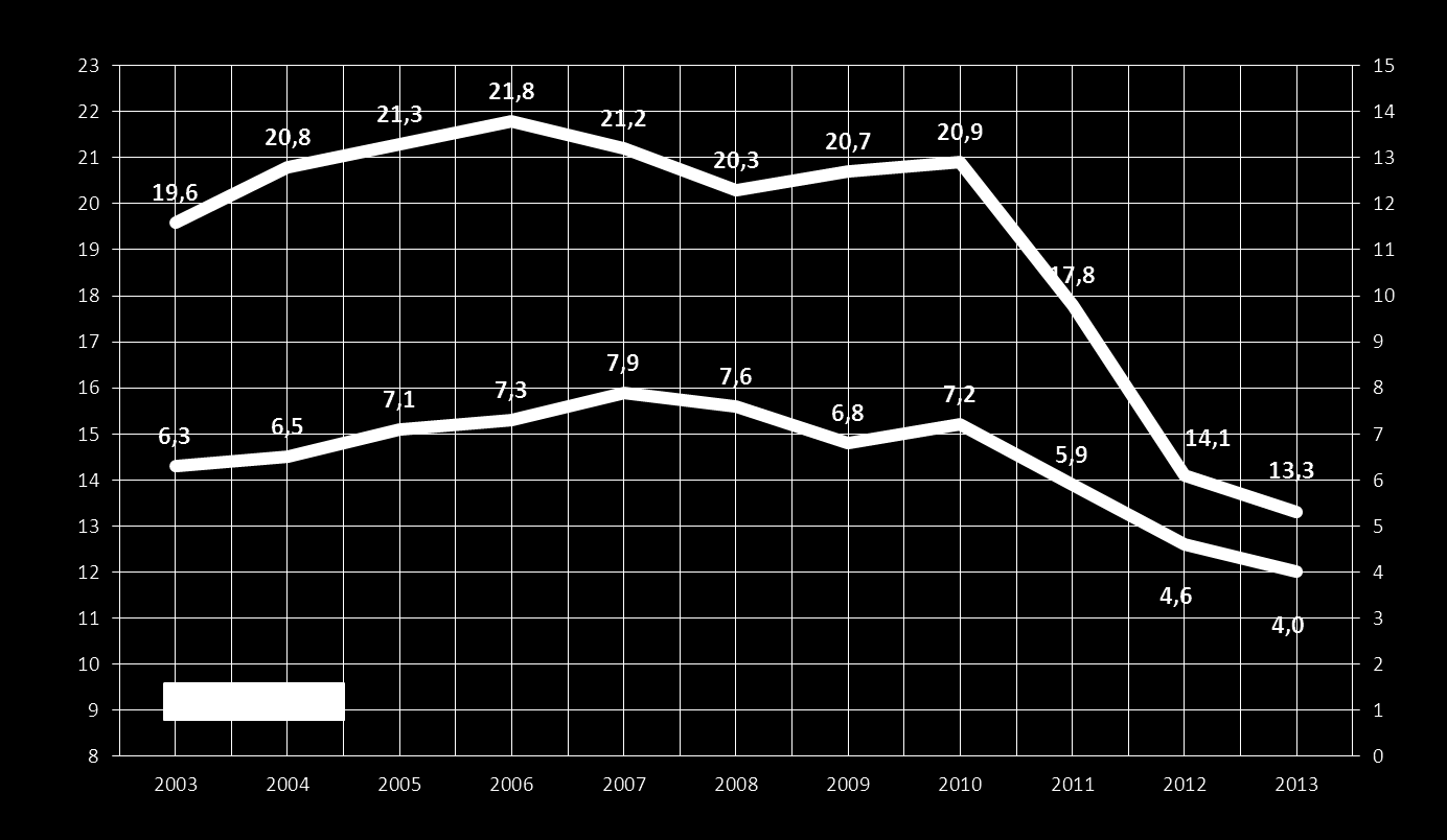 A kapcsolt erőművek helyzete Magyarországon A kapcsolt erőművek piaci helyzete: 1.9 GWe beépített teljesítmény 2005-2010 között a beépített teljesítmény folyamatosan növekedett és részesedése a vill.