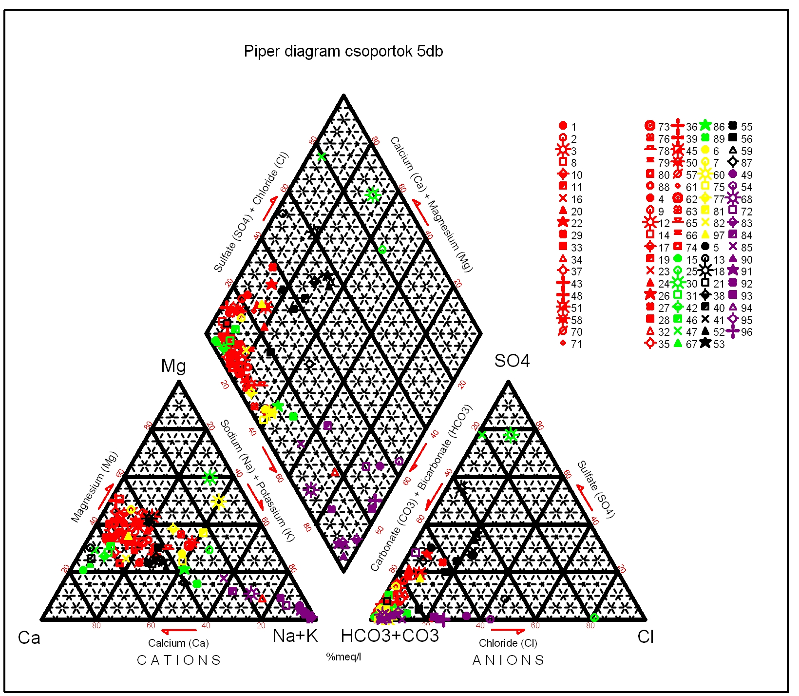5. Adatok értékelése Vízkémia Vizek vízkémiai besorolása eredménye a Piperdiagram rámutat az összetételbeli