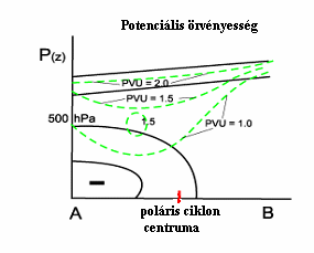 14. ábra. A potenciális örvényesség alakulása (sematikus vertikális metszet az Északi-tenger felől a Skandináv-félsziget középső területéig a 65. szélességi kör felett, 200