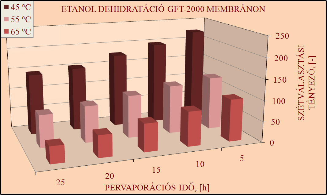 EREDMÉNYEK ÉS ÉRTÉKELÉSÜK 112 CMC-CE-02 és GFT-2000 membránok 55 és 65 C-on gyakorlatilag ugyanolyan anyagátadásra képesek, míg GFT-2000 membrán 45 C-on közel fele akkora víz anyagátadásra képes,