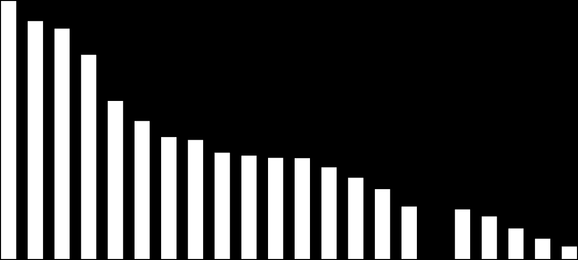 12,1 12,1 11,0 9,7 8,4 5,0-6,3 6,0 5,9 5,1 3,7 2,4 1,5 *SLU,