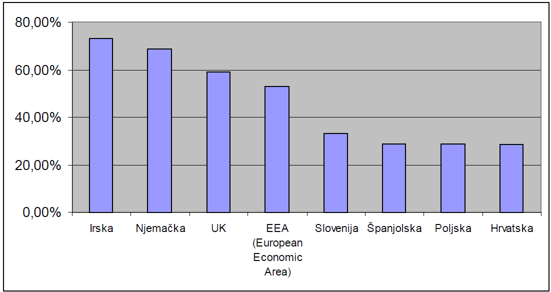 1. ábra: A vállalkozások aránya, amelyeknek volt innovatív aktivitása a kiválasztott országokban Forrás: Andrijević-Matovac, 2005 Irska - Írország Njemačka - Németország UK Egyesült Királyság EEA