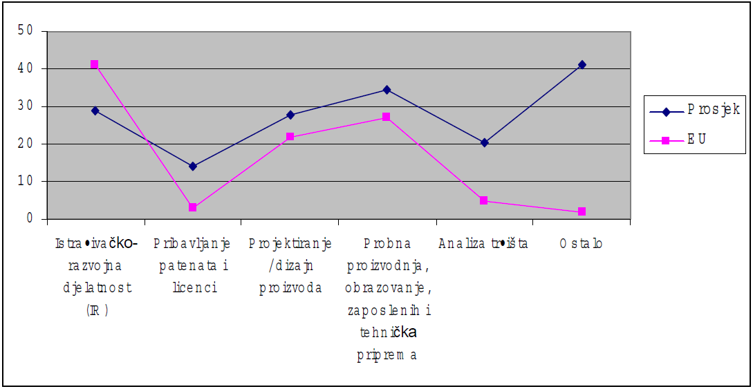 2. ábra: Az innovatív aktivitás költségeinek struktúrája (táblázat) Forrás: Andrijević-Matovac, 2005 Istraivačko-razvojna djelatnost Kutatás-fejlesztési tevékenységek Pribavljanje patenata és licenci