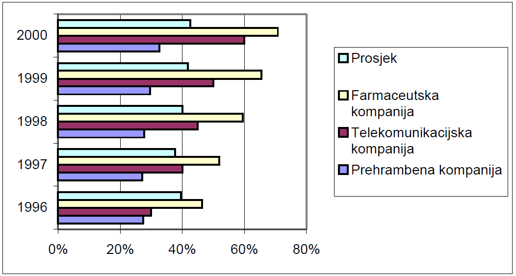 6. ábra: A sikeres vállalatok és az átlagos horvát iparvállalatok exportarányának összehasonlítása az összbevételhez képest.
