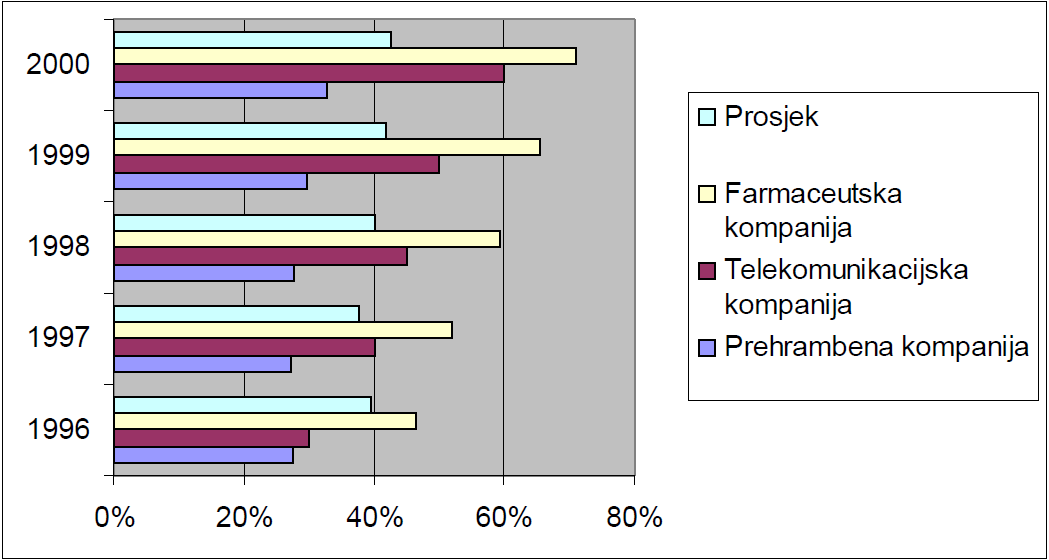 7. ábra: A sikeres horvát vállalatok és a horvát ipar összehasonlítása a realizált innovációk és a bejelentett innovációk arányában Forrás: Andrijević-Matovac, 2005 Prosjek Átlag Prehrambena