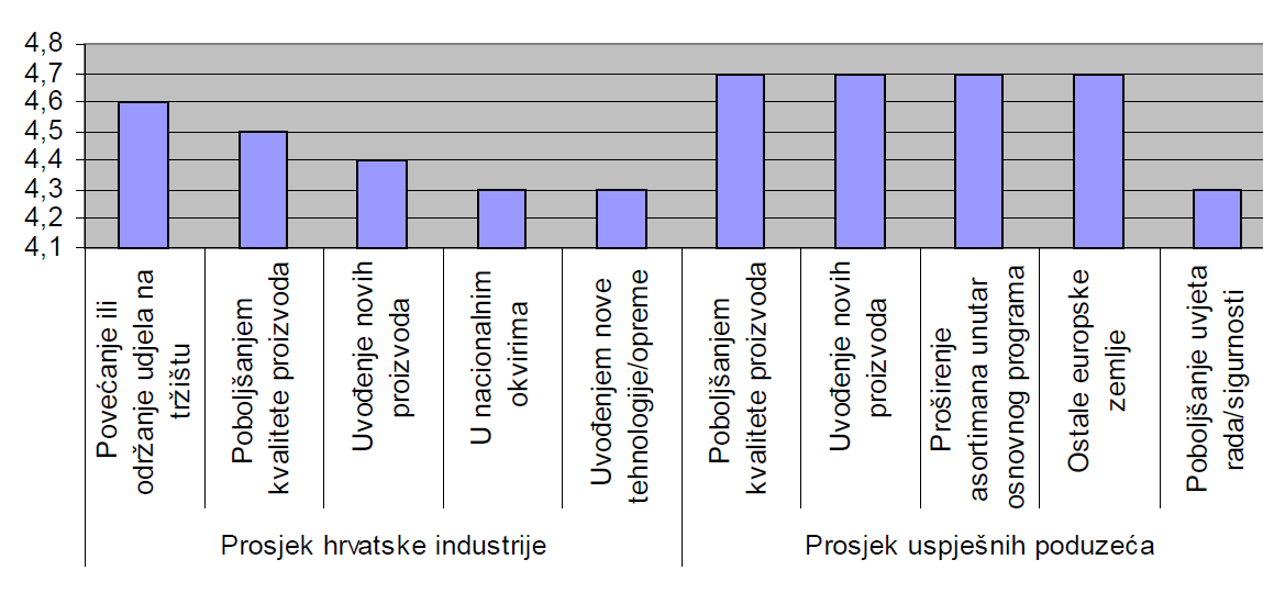 a piacon, új piacok meghódítása nemzeti kereteken belül, és új technológiák/berendezések bevezetése.