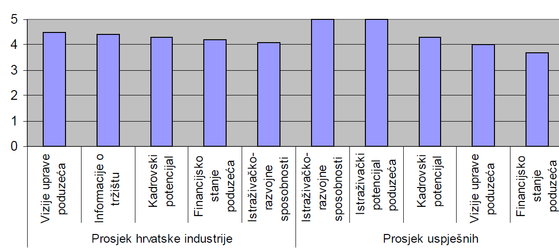 Mali inovativni potencijal poduzeća Gyenge innovációs kapacitás Nedovoljna kvalificiranost / obrazovanost zaposlenika A személyzet képesítésének / oktatásának hiánya A fejlett vállalatoknál a belső