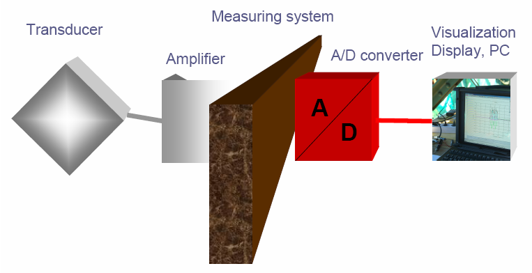 A/D átalakítás folyamata jelátalakító erősítő A/D
