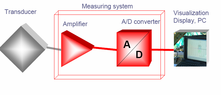 A/D átalakítás folyamata jelátalakító erősítő A/D