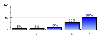 5.17) Egyéb szervezettel tartja a kapcsolatot? Igen 0% Nem 100% n=22 5.18) Ezzel a szervezettel a kapcsolat jellege: Szakmai 0% Baráti 0% Egyéb jellegű 0% n=4 5.