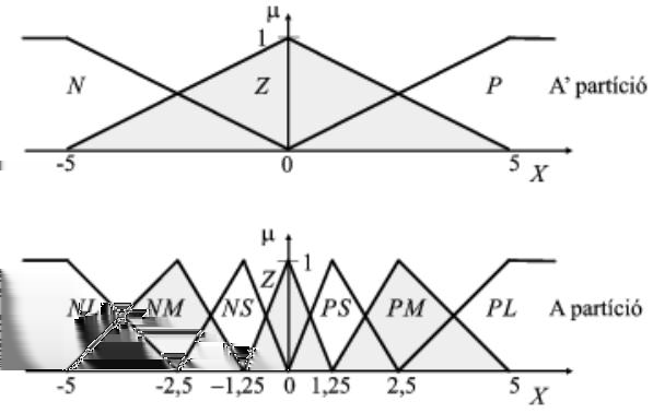 A szabálybázis 290 Fuzzy partíciók pontosság és nyelvi kifejezőerő Minél több nyelvi kifejezést tartalmaz egy fuzzy partíció, a nyelvi címkék kifejezőereje annál kisebb