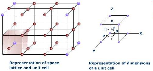 Elemi cella A térrács legkisebb elemi egysége az elemi cella. Az elemi cella a térrács azon legkisebb része, amely még rendelkezik a teljes rácsszerkezet tulajdonságaival, szimmetriaviszonyaival.