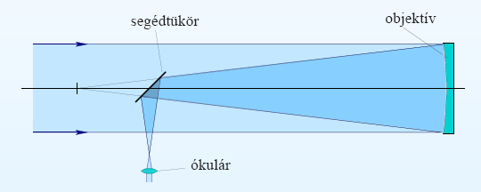 Távcső képalkotása Newton távcső