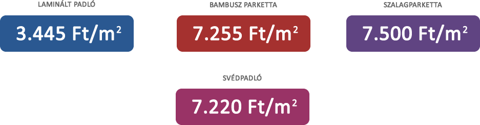 Milyen típusú parketták után érdeklődnek az oldal látogatói? A termékpalettáját Ön ismeri, de megmutatjuk, hogy látogatóink milyen megoszlási számok alapján érdeklődnek a különböző parketták iránt.