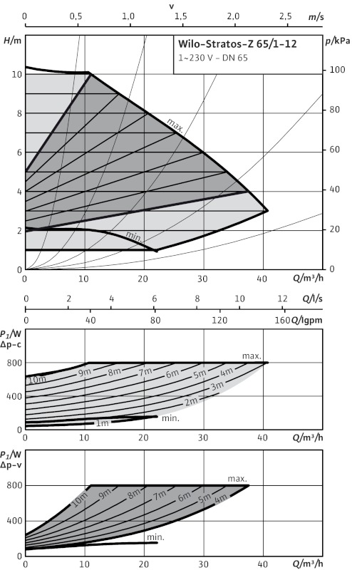 Adatlap: Wilo-Stratos-Z 65/1-12 Jelleggörbék n=állandó Engedélyezett szállított közegek (más közegek ajánlatkérésre) Fűtővíz (a VDI 2035 szerint) Víz-glikol keverékek (max.