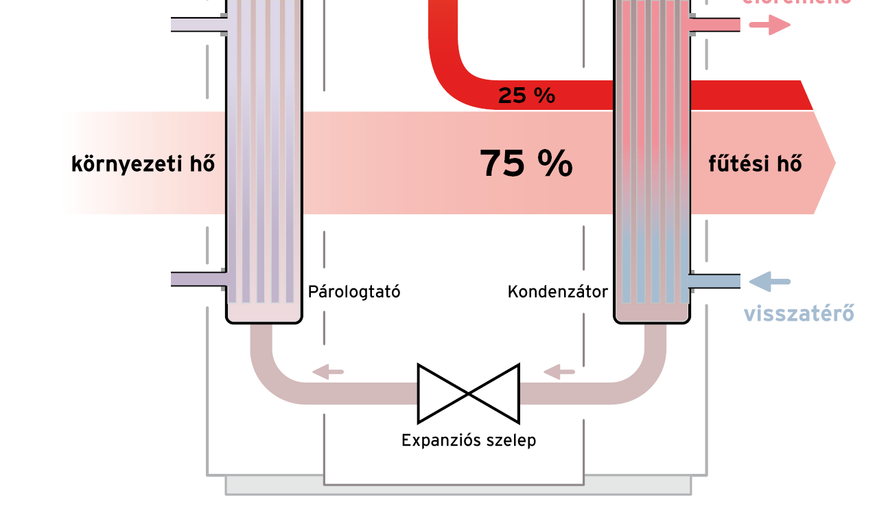 1. Bevezetés 1.1 A hőszivattyú működési elve A megújuló energiák korlátlanul állnak rendelkezésre és intelligens módon hasznosíthatók.