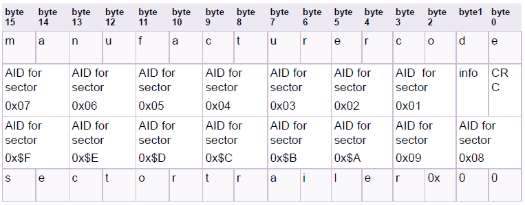 MIFARE Application Directory A MAD1 felépítése 2 byte-onként az