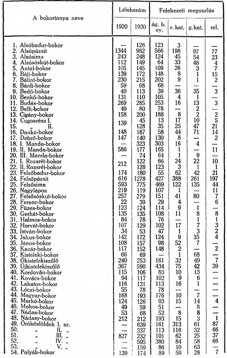 19 A bokortanyák
