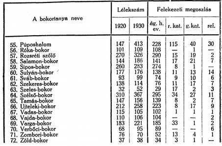 20 Azok a bokortanyák, ahol felekezeti megoszlást találunk, újabb keletkezésűek. A szállás-földet itt nyerő gazdák többnyire másodlagos telepítésűek.
