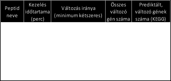 Eredmények normalizálást követően kapott adatokból csak a kétszeres, vagy az azt meghaladó expressziós különbséget elért géneket használtuk a további analízisben.