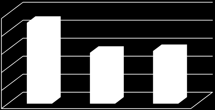 Tőkemegfelelési mutatók alakulása 2014 év végén 25,00% 20,00% 15,00% 22,45% 10,00% 14,12% 14,61% 5,00% 0,00% I.