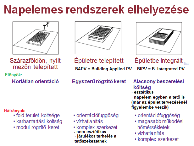 XII. Épületbe integrált napelemek (BuildintPV) Napsütéses órák száma: - 1000 W/m2 (világátlag) - Bp: 600 W/m2 (derült nap), 100-200 W/m2 (borús nap) Napenergia hasznosítás - passzív (nincs külön