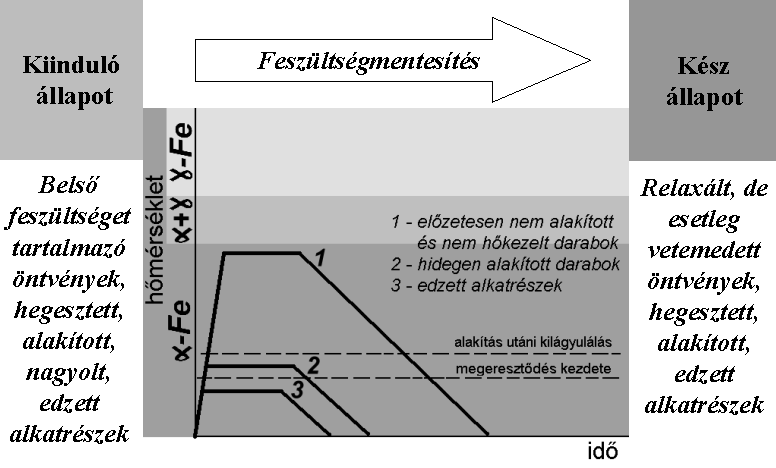 A leggyakrabban alkalmazott hőkezelő eljárások: feszültségmentesítés, lágyítások, normalizálás, edzés, megeresztés, nemesítés, termokémiai kezelések, termomechanikai kezelések. 1.