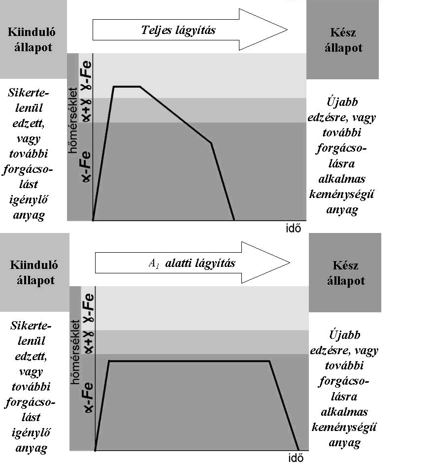 3. Normalizáló hőkezelés 3. ábra Lágyítások T-t diagramjai A normalizáló hőkezelés ausztenitesítésből és azt követően levegőn történő lehűtésből áll.