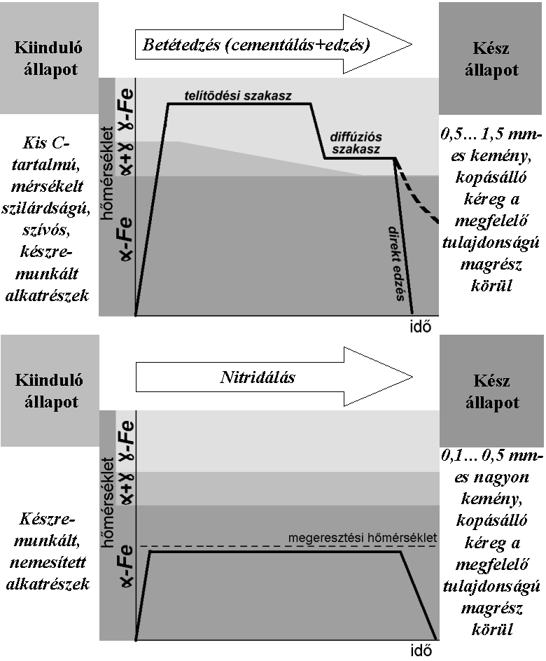 8. ábra Indukciós edzés, betétedzés és nitridálás Felületkezelt alkatrészek mechanikai tulajdonságainak összehasonlítása Mivel az ötvöző nitridek jóval keményebbek a martenzitnél, nitridálással