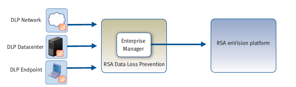 Integráció, támogatás envision integráció Az adatok felderítéséhez, kategorizálásához először az RSA DLP Suite megoldás szükséges.