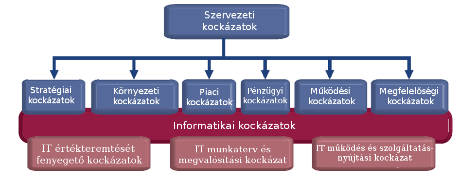 Forrás: ISACA, 2009, p. 11 alapján 1.