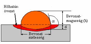 2.3. Lézeres felületi ráolvasztás (cladding) 2.3.1.