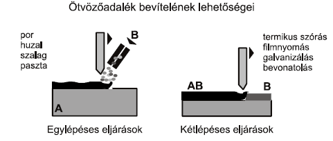 hegyesszög, az egymás mellett, nem megfelelő átlapolással elhelyezett rétegek között porozitás alakulhat ki.