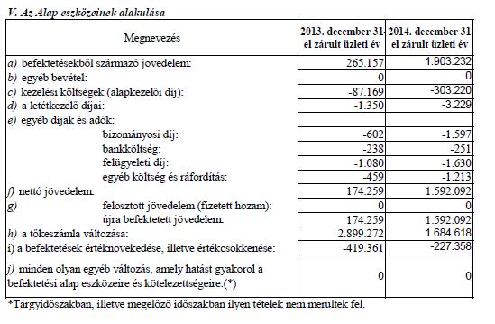 7. A befektetési alap
