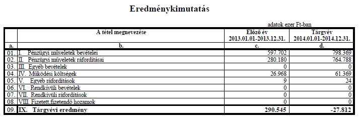7. A befektetési alap eszközeinek alakulása 8.