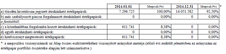 4. A forgalomban lévő befektetési jegyek száma 5.