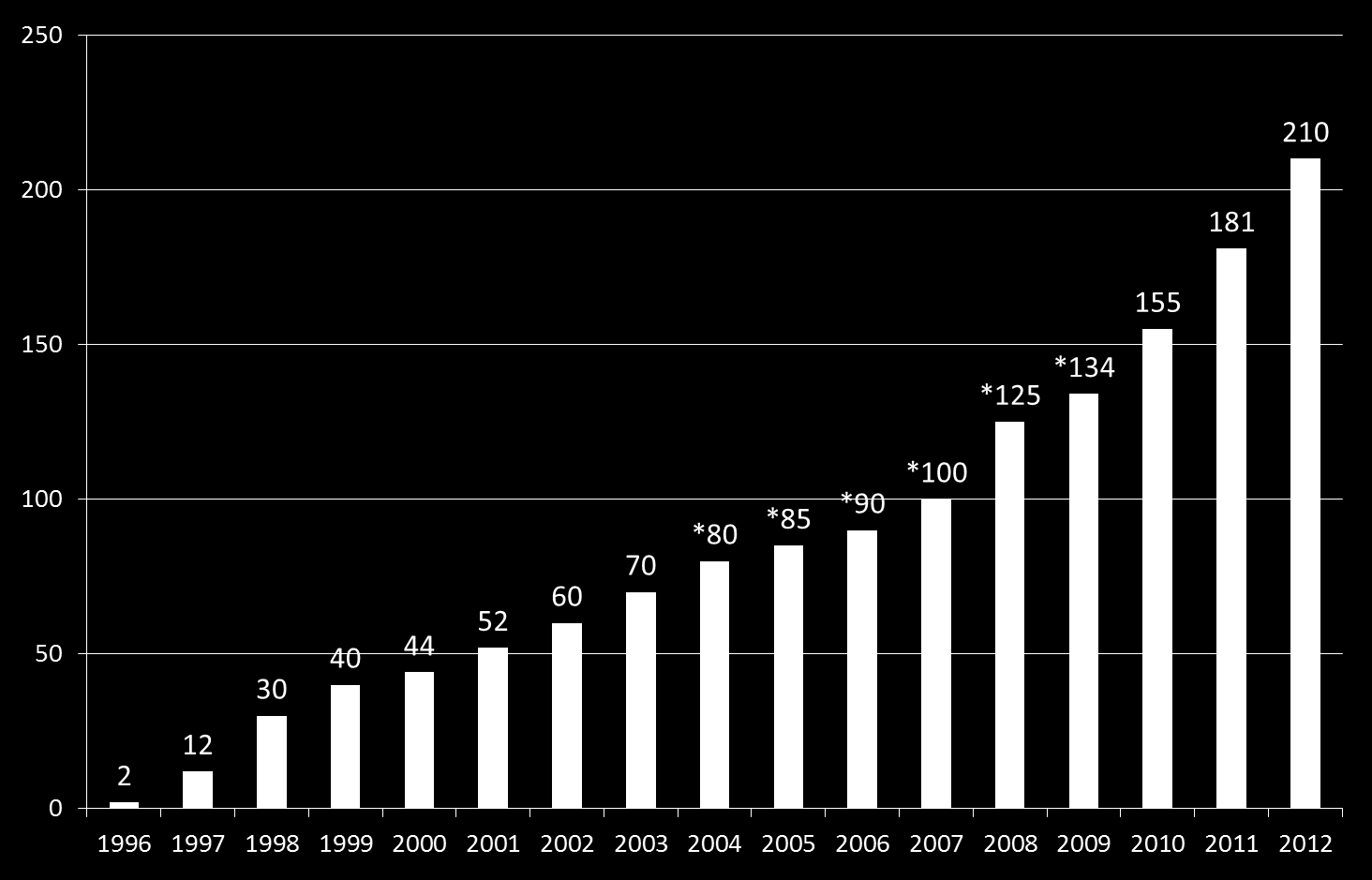 A világ GM vetésterületének alakulása 1996-tól 2012-ig (M ha) Az utolsó három