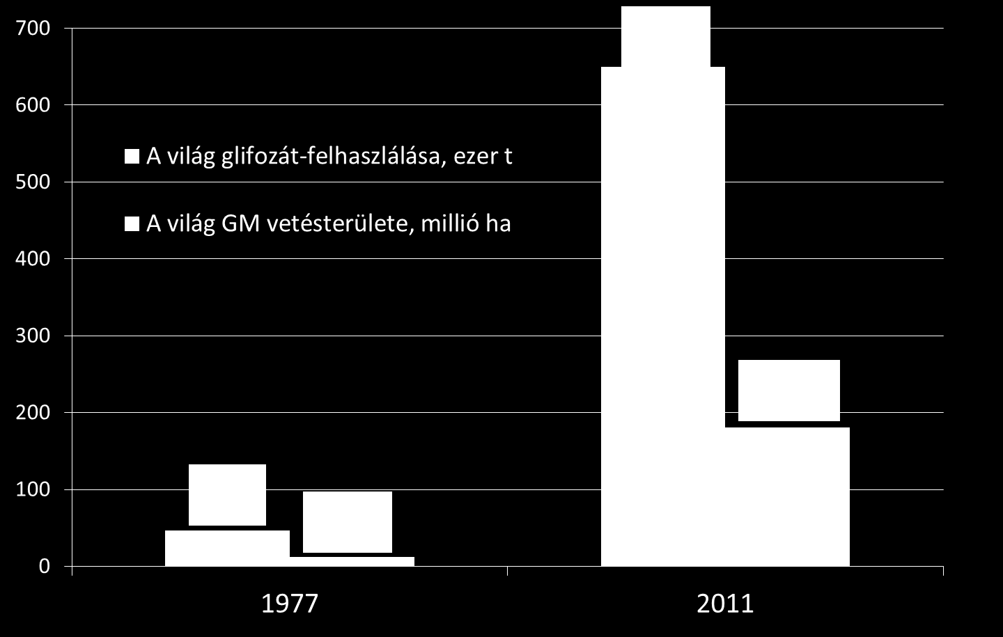 A világ GM vetésterülete és