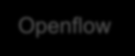 Az SDN és az Openflow Az Openflow nem egyenlő az SDN-nel,