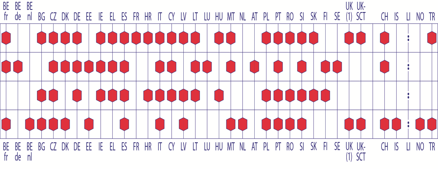 A korai iskolaelhagyással veszélyeztetett csoportokra irányuló politikák, 2013/2014 Tanulói csoportok